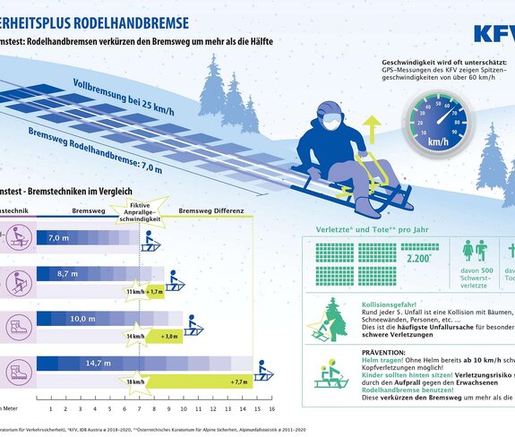 Sicherheitsplus Rodelbremse | © KFV - Kuratorium für Verkehrssicherheit Darstellung der Bremswege von Rodel im Vergleich. | © KFV - Kuratorium für Verkehrssicherheit