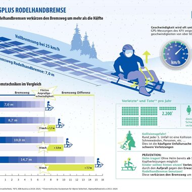 Darstellung der Bremswege von Rodel im Vergleich. | © KFV - Kuratorium für Verkehrssicherheit