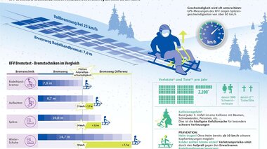 Darstellung der Bremswege von Rodel im Vergleich. | © KFV - Kuratorium für Verkehrssicherheit